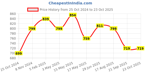 tatacliq.com Shoetopia Women's White Sneakers shoetopia Price History Graph from 25 Oct 2024 to 23 Oct 2025