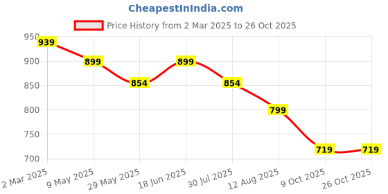 tatacliq.com Shoetopia Women's White Sneakers shoetopia Price History Graph from 2 Mar 2025 to 26 Oct 2025