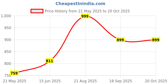 tatacliq.com Shoetopia Women's White Sneakers shoetopia Price History Graph from 21 May 2025 to 20 Oct 2025