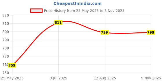 tatacliq.com Shoetopia Women's White Sneakers shoetopia Price History Graph from 25 May 2025 to 4 Nov 2025