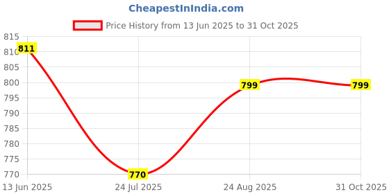 tatacliq.com Shoetopia Women's White Sneakers shoetopia Price History Graph from 13 Jun 2025 to 30 Oct 2025
