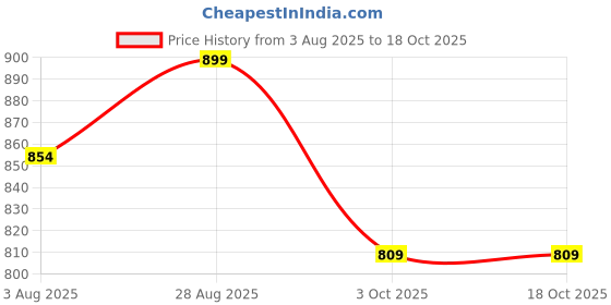 tatacliq.com Shoetopia Women's White Sneakers shoetopia Price History Graph from 3 Aug 2025 to 18 Oct 2025