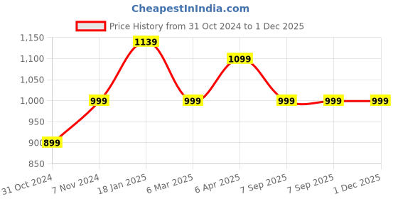 tatacliq.com Shoetopia Women's White Stiletto Pumps shoetopia Price History Graph from 31 Oct 2024 to 1 Dec 2025