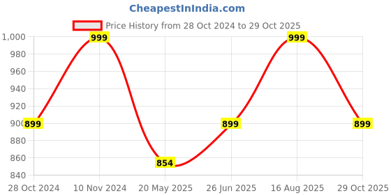 tatacliq.com Shoetopia Women's White Stiletto Pumps shoetopia Price History Graph from 28 Oct 2024 to 29 Oct 2025