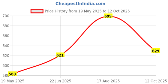 tatacliq.com Shoetopia Women's White Thong Sandals shoetopia Price History Graph from 19 May 2025 to 12 Oct 2025