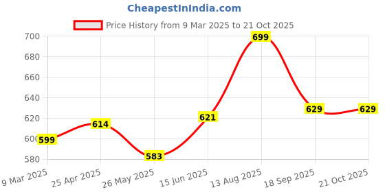 tatacliq.com Shoetopia Women's White Thong Sandals shoetopia Price History Graph from 9 Mar 2025 to 21 Oct 2025