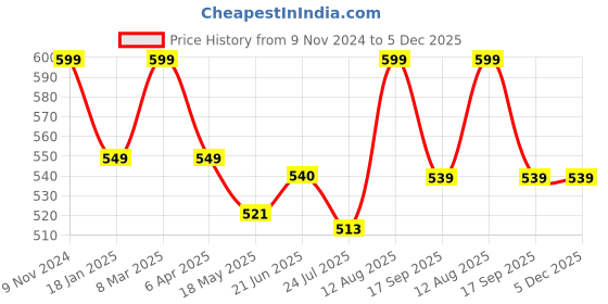 tatacliq.com Shoetopia Women's White Thong Sandals shoetopia Price History Graph from 9 Nov 2024 to 5 Dec 2025