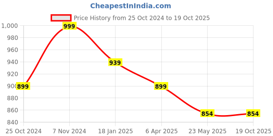 tatacliq.com Shoetopia Women's White Thong Wedges shoetopia Price History Graph from 25 Oct 2024 to 19 Oct 2025