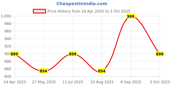 tatacliq.com Shoetopia Women's White Thong Wedges shoetopia Price History Graph from 24 Apr 2025 to 3 Oct 2025