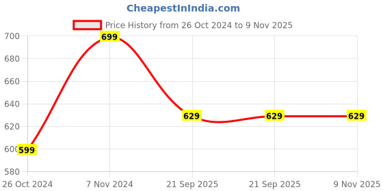 tatacliq.com Shoetopia Women's White Toe Ring Sandals shoetopia Price History Graph from 26 Oct 2024 to 9 Nov 2025