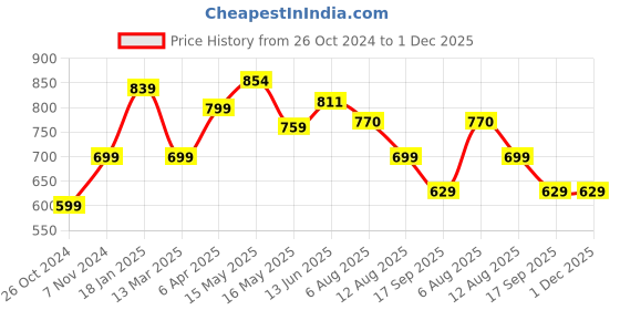 tatacliq.com Shoetopia Women's White Toe Ring Sandals shoetopia Price History Graph from 26 Oct 2024 to 30 Nov 2025