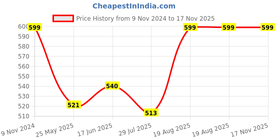 tatacliq.com Shoetopia Women's White Toe Ring Sandals shoetopia Price History Graph from 9 Nov 2024 to 17 Nov 2025