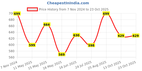 tatacliq.com Shoetopia Women's White Toe Ring Sandals shoetopia Price History Graph from 7 Nov 2024 to 23 Oct 2025