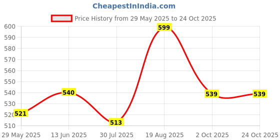 tatacliq.com Shoetopia Women's White Toe Ring Sandals shoetopia Price History Graph from 29 May 2025 to 23 Oct 2025