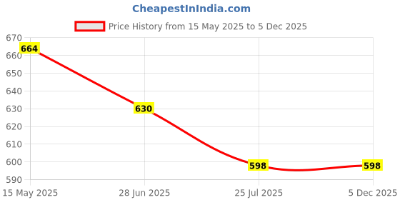 tatacliq.com Shoetopia Women's White Toe Ring Sandals shoetopia Price History Graph from 15 May 2025 to 5 Dec 2025
