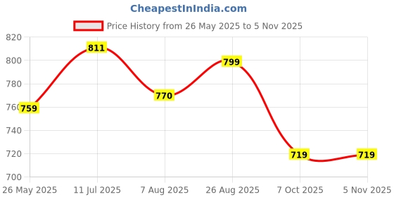 tatacliq.com Shoetopia Women's White Toe Ring Sandals shoetopia Price History Graph from 26 May 2025 to 3 Nov 2025