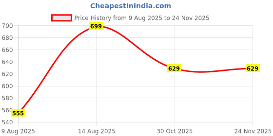 tatacliq.com Shoetopia Women's White Toe Ring Sandals shoetopia Price History Graph from 9 Aug 2025 to 22 Nov 2025