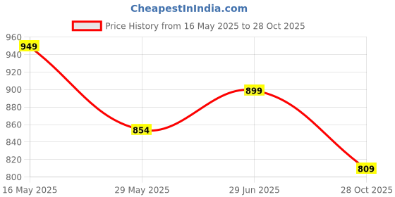 tatacliq.com Shoetopia Women's White Wedge Loafers shoetopia Price History Graph from 16 May 2025 to 28 Oct 2025