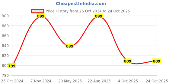 tatacliq.com Shoetopia Women's Yellow Flat Ballets shoetopia Price History Graph from 25 Oct 2024 to 22 Oct 2025