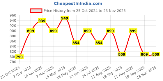 tatacliq.com Shoetopia Women's Yellow Running Shoes shoetopia Price History Graph from 25 Oct 2024 to 23 Nov 2025