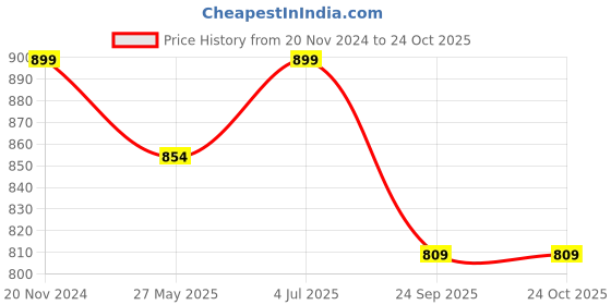 tatacliq.com Shoetopia Women's Yellow Running Shoes shoetopia Price History Graph from 20 Nov 2024 to 23 Oct 2025