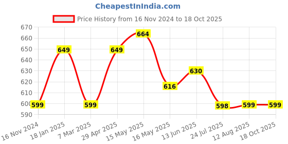 tatacliq.com Shoetopia Women's Yellow Sling Back Sandals shoetopia Price History Graph from 16 Nov 2024 to 18 Oct 2025
