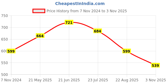 tatacliq.com Shoetopia Women's Yellow Sling Back Sandals shoetopia Price History Graph from 7 Nov 2024 to 3 Nov 2025