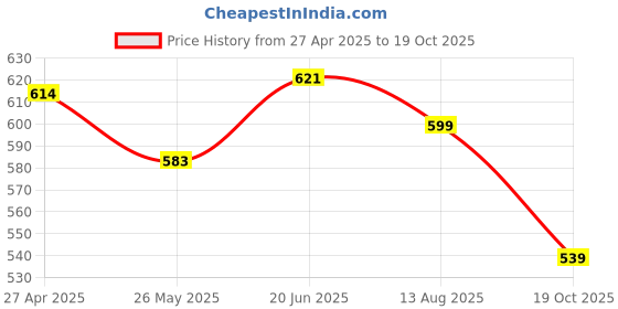 tatacliq.com Shoetopia Women's Yellow Toe Ring Sandals shoetopia Price History Graph from 27 Apr 2025 to 19 Oct 2025