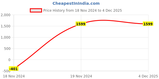 tatacliq.com SHOOLIN Brown & Beige Cotton Floral Print Tunic With Pyjamas shoolin Price History Graph from 18 Nov 2024 to 4 Dec 2025