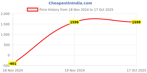 tatacliq.com SHOOLIN Olive Cotton Floral Print Tunic With Pyjamas shoolin Price History Graph from 18 Nov 2024 to 16 Oct 2025