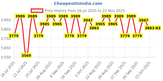 tatacliq.com SHOPAAREL All-In-1 Concealer Z Palette 15 Shade - 55 gm shopaarel Price History Graph from 16 Jul 2025 to 22 Nov 2025
