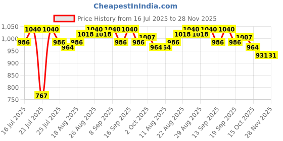 tatacliq.com SHOPAAREL All-In-One Makeup Remover Cleansing Balm Rose - 50 ml shopaarel Price History Graph from 16 Jul 2025 to 28 Nov 2025