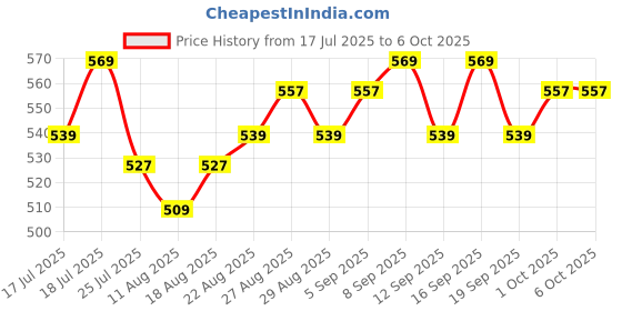 tatacliq.com SHOPAAREL Be Bold Lip & Eye Pencil with Built-In Sharpener Bombshell - 0.4 gm shopaarel Price History Graph from 17 Jul 2025 to 6 Oct 2025