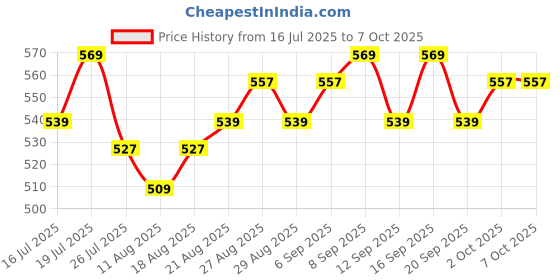 tatacliq.com SHOPAAREL Be Bold Lip & Eye Pencil with Built-In Sharpener Coral - 0.4 gm shopaarel Price History Graph from 16 Jul 2025 to 7 Oct 2025