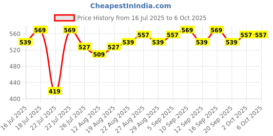 tatacliq.com SHOPAAREL Be Bold Lip & Eye Pencil with Built-In Sharpener Snow - 0.4 gm shopaarel Price History Graph from 16 Jul 2025 to 6 Oct 2025