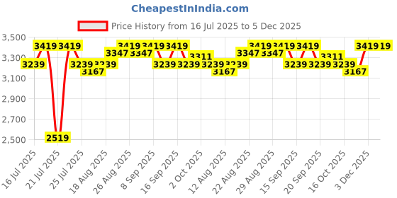 tatacliq.com SHOPAAREL Big Bang Blusher Palette 2 - 32 gm shopaarel Price History Graph from 16 Jul 2025 to 5 Dec 2025