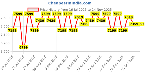tatacliq.com SHOPAAREL Heartbeat Eyeshadow & Highlighter Palette - 60 gm shopaarel Price History Graph from 16 Jul 2025 to 23 Nov 2025