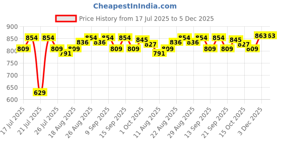 tatacliq.com SHOPAAREL Metal Effect Eyeshadow Crush - 1.5 gm shopaarel Price History Graph from 17 Jul 2025 to 5 Dec 2025