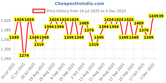 tatacliq.com SHOPAAREL Miracle Skin Semi Matte Foundation 02 Vanilla - 30 ml shopaarel Price History Graph from 16 Jul 2025 to 4 Dec 2025