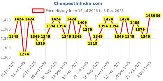 tatacliq.com SHOPAAREL Miracle Skin Semi Matte Foundation 03 Early Tan - 30 ml shopaarel Price History Graph from 16 Jul 2025 to 5 Dec 2025