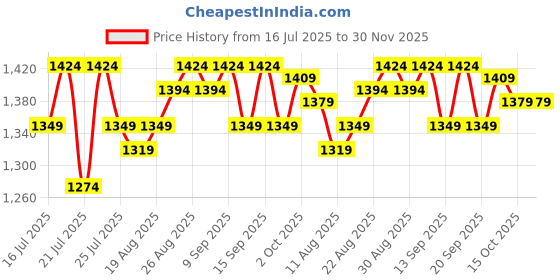 tatacliq.com SHOPAAREL Miracle Skin Semi Matte Foundation 05 Clay - 30 ml shopaarel Price History Graph from 16 Jul 2025 to 30 Nov 2025