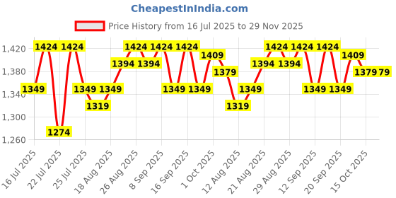 tatacliq.com SHOPAAREL Miracle Skin Semi Matte Foundation 06 Ginger - 30 ml shopaarel Price History Graph from 16 Jul 2025 to 28 Nov 2025