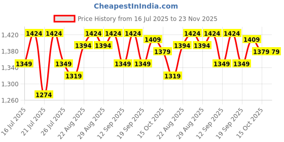 tatacliq.com SHOPAAREL Miracle Skin Semi Matte Foundation 07 Walnut - 30 ml shopaarel Price History Graph from 16 Jul 2025 to 23 Nov 2025