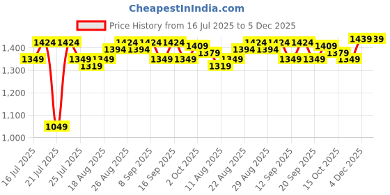tatacliq.com SHOPAAREL Pro Fixer Makeup Fixing Spray - 100 ml shopaarel Price History Graph from 16 Jul 2025 to 4 Dec 2025
