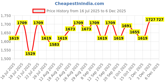 tatacliq.com SHOPAAREL Pro Glow Liquid Highlighter 01 Gold - 30 ml shopaarel Price History Graph from 16 Jul 2025 to 4 Dec 2025
