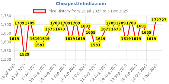 tatacliq.com SHOPAAREL Pro Glow Liquid Highlighter 02 Rose Gold - 30 ml shopaarel Price History Graph from 16 Jul 2025 to 5 Dec 2025