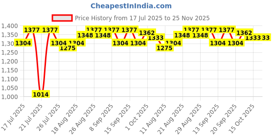 tatacliq.com SHOPAAREL Rich Color Lip Palette - 19 gm shopaarel Price History Graph from 17 Jul 2025 to 25 Nov 2025