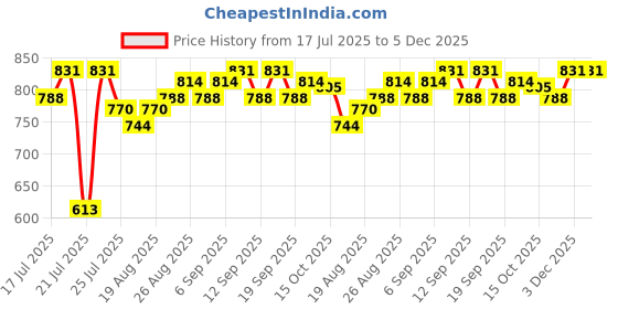 tatacliq.com SHOPAAREL Silky Matte Gloss Liquid Lipstick Runway - 8 gm shopaarel Price History Graph from 17 Jul 2025 to 5 Dec 2025