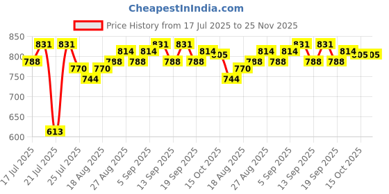 tatacliq.com SHOPAAREL Silky Matte Gloss Liquid Lipstick Stone - 8 gm shopaarel Price History Graph from 17 Jul 2025 to 24 Nov 2025