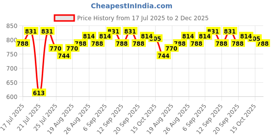 tatacliq.com SHOPAAREL Silky Matte Gloss Liquid Lipstick Touch - 8 gm shopaarel Price History Graph from 17 Jul 2025 to 2 Dec 2025